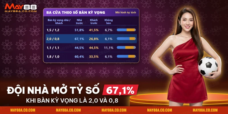 Xác suất ba cửa ghi bàn đầu tiên theo bốn cặp số bàn kỳ vọng của hai đội