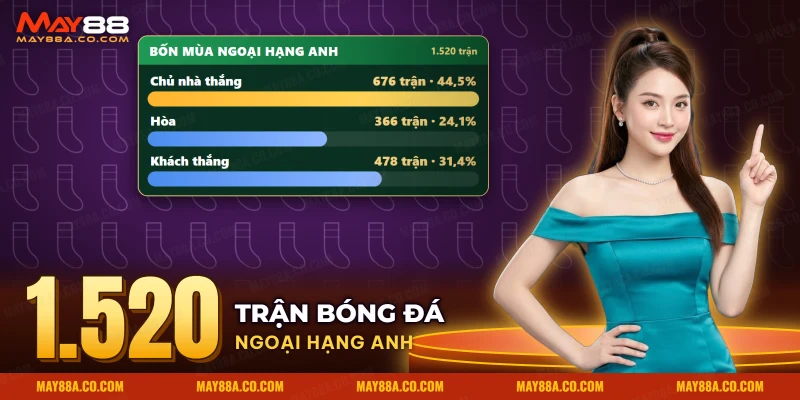 Số trận chủ nhà thắng, hòa và khách thắng ở kèo châu Âu 1X2 qua bốn mùa Ngoại hạng Anh