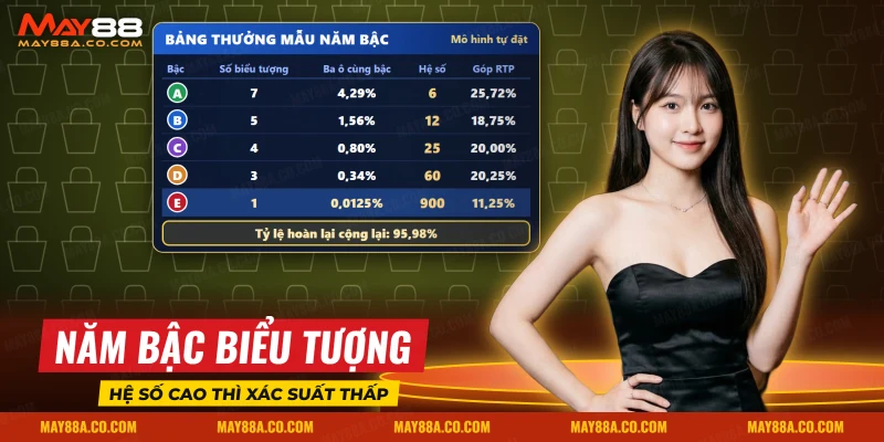 Bảng thưởng mẫu năm bậc biểu tượng của slot Thần Tài với hệ số trả và phần góp vào tỷ lệ hoàn lại