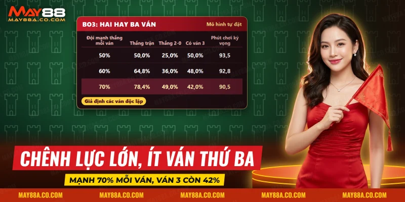 Trận Bo3 Dota 2 kết thúc sau hai hoặc ba ván tùy tỷ lệ thắng mỗi ván