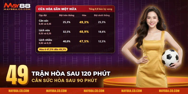 Bảng ba cặp đội cân sức, lệch vừa và lệch nhiều với xác suất thắng, hòa, thua của kèo hiệp phụ