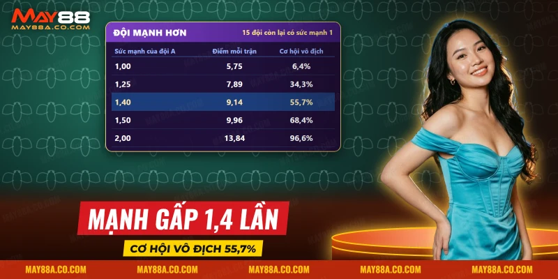 Điểm mỗi trận và cơ hội vô địch của một đội mạnh hơn mười lăm đội còn lại
