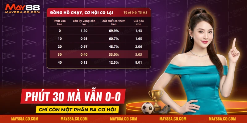 Bảng bàn kỳ vọng và xác suất có thêm bàn của kèo hiệp 1 theo phút vào kèo