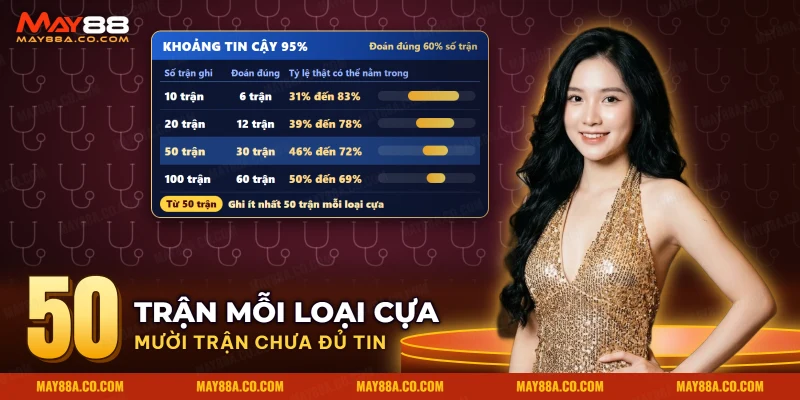 Bảng khoảng tin cậy cho tỷ lệ đoán đúng đá gà thu hẹp dần khi số trận ghi chép tăng lên