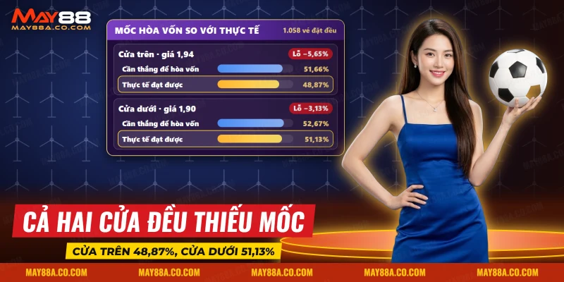 Giá hai cửa của kèo nửa trái và mốc phần trăm cần thắng để hòa vốn