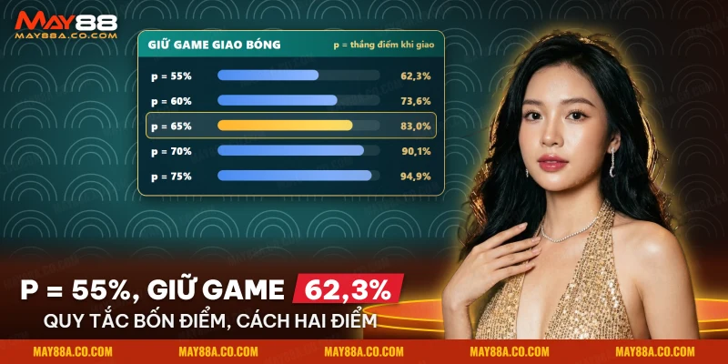 Bảng xác suất giữ game giao bóng tennis tăng nhanh khi xác suất thắng điểm tăng