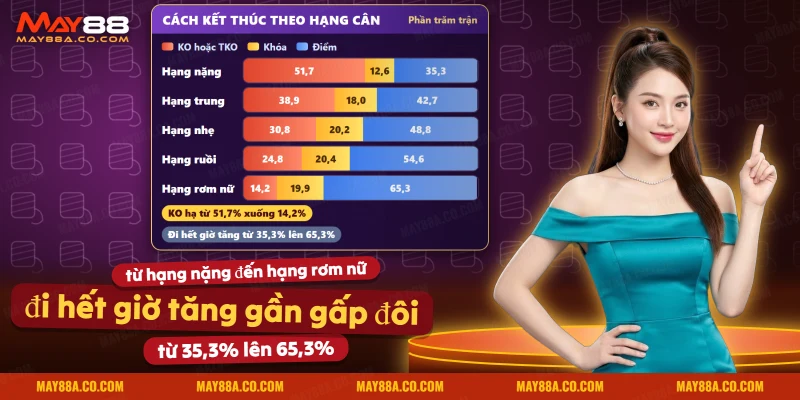 Tỷ lệ KO, khóa và điểm theo hạng cân từ hạng nặng đến hạng rơm nữ