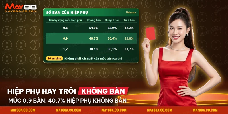 Bảng xác suất số bàn thắng trong hiệp phụ theo ba mức bàn kỳ vọng
