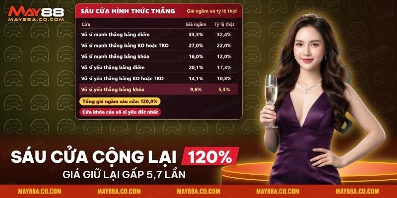 Sáu cửa hình thức thắng gồm KO, khóa và điểm cho hai võ sĩ của một trận