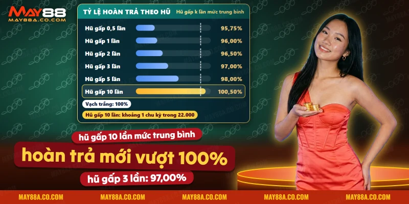 Mức hũ so với mức trung bình và tỷ lệ hoàn trả của một game nổ hũ