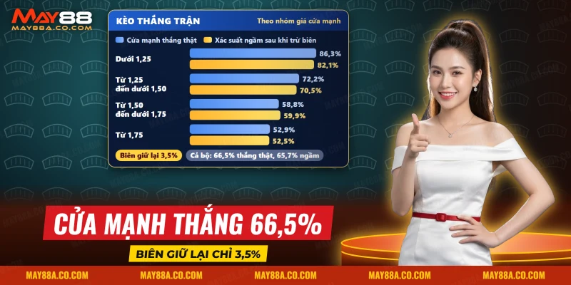 Xác suất ngầm và tỷ lệ thắng thật của võ sĩ mạnh theo từng nhóm giá trong các trận UFC
