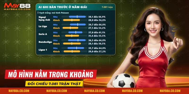 Khoảng đội nhà và đội khách ghi bàn đầu tiên ở năm giải so với mô hình Poisson