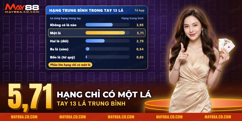 Bảng số hạng trung bình trong một tay bài Tiến Lên Miền Nam, từ lá lẻ đến tứ quý