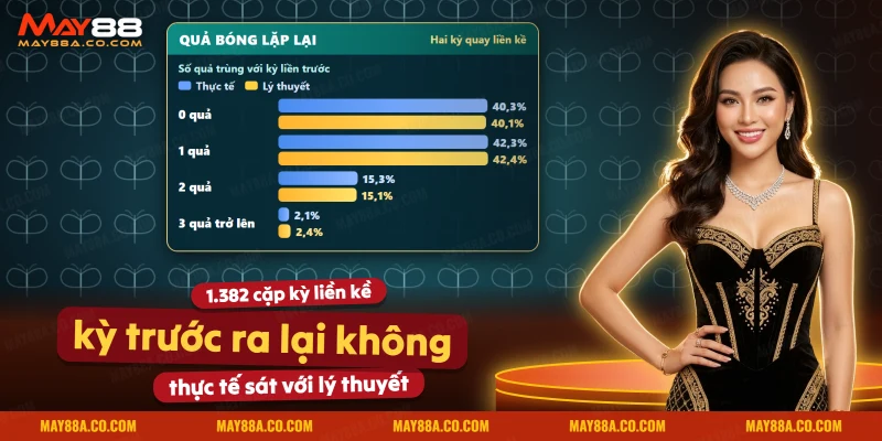 Số quả bóng lặp lại giữa hai kỳ quay Mega 6/45 liên tiếp so với lý thuyết