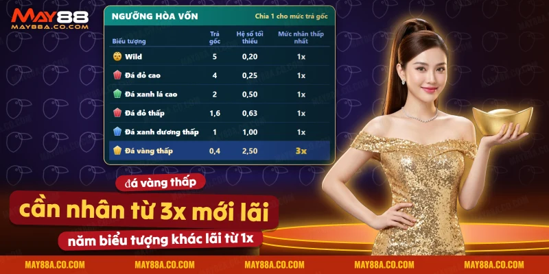 Bảng hệ số nhân tối thiểu để từng biểu tượng của Aztec Gems có lãi