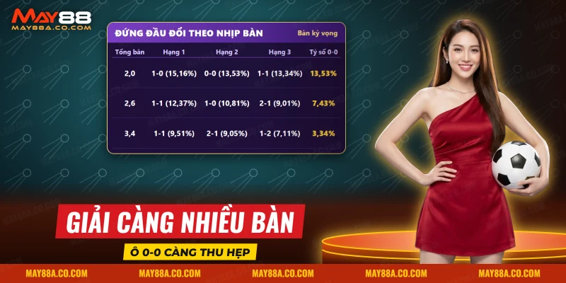 Tỷ số đứng đầu của kèo tỷ số đổi theo tổng bàn kỳ vọng ở giải ít bàn và giải nhiều bàn