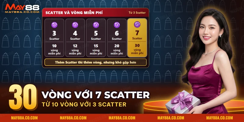 Số biểu tượng mở thưởng của Sugar Rush quyết định số vòng quay miễn phí