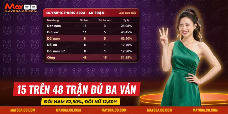 Thống kê số trận cầu lông đủ ba ván theo từng nội dung ở Olympic Paris 2024