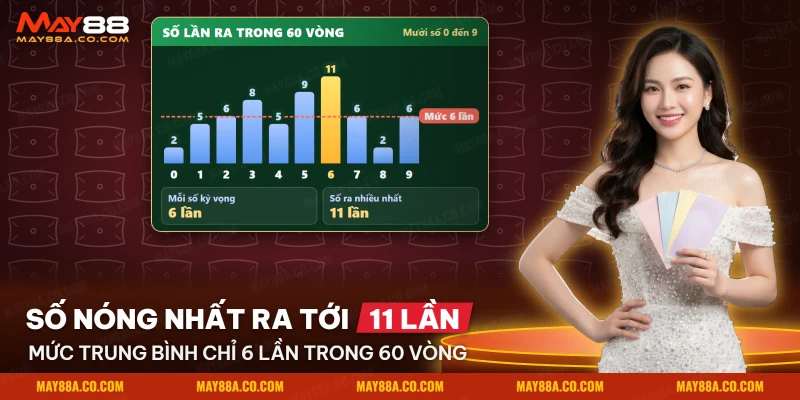 Biểu đồ cột số lần ra của mười số Number Game sau một giờ quay liên tục