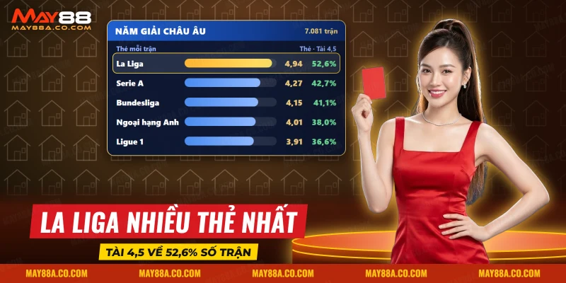 Số thẻ trung bình mỗi trận và tỷ lệ về Tài ở năm giải bóng đá châu Âu