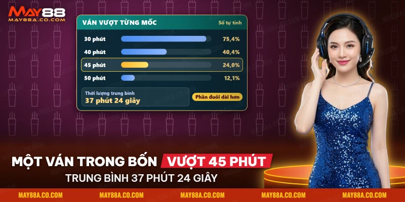 Tỷ lệ ván Dota 2 chuyên nghiệp kéo dài vượt từng mốc thời lượng