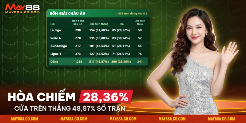 Thống kê các trận đóng kèo nửa trái ở bốn giải châu Âu theo kết quả của cửa trên