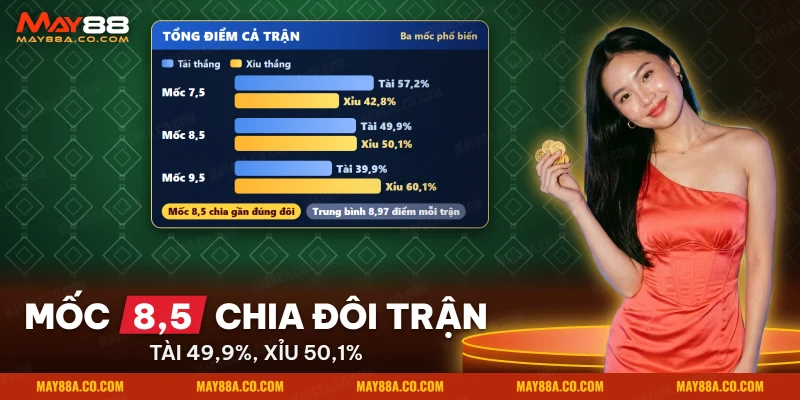 Tỷ lệ trận Tài và Xỉu theo ba mốc tổng điểm của bóng chày