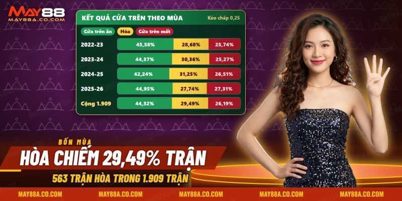 Thanh chồng thắng, hòa và thua của cửa trên kèo chấp một phần tư theo từng mùa