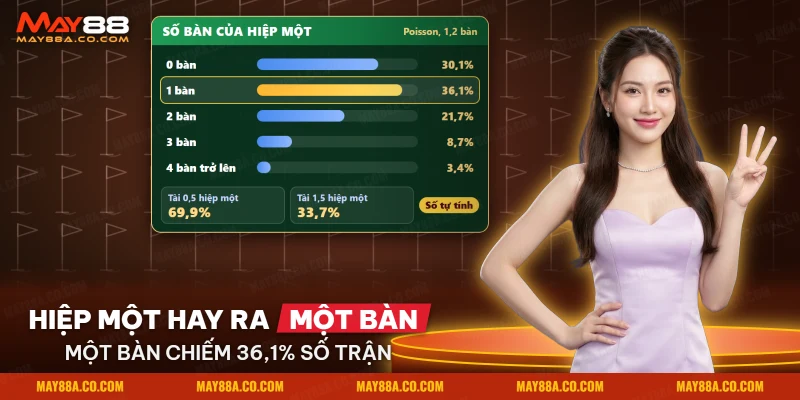 Bảng xác suất số bàn của kèo hiệp 1 theo mô hình Poisson cho các mốc tài xỉu