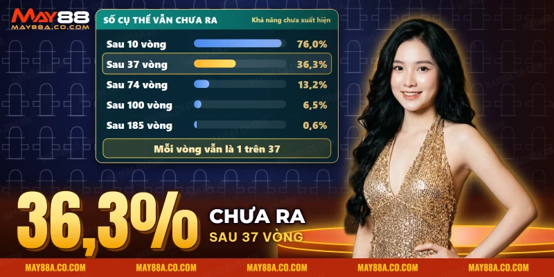 Biểu đồ khả năng một số cụ thể vẫn chưa ra sau nhiều vòng quay Roulette