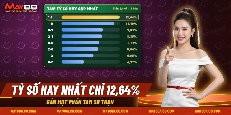 Tám tỷ số cuối trận hay gặp nhất của kèo tỷ số cùng xác suất trong một trận cân sức